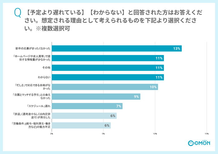 Q6 【予定より遅れている】【わからない】と回答された方はお答えください。想定される理由として考えられるものを下記より選択ください。※複数選択可