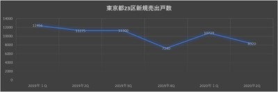 新規売出戸数