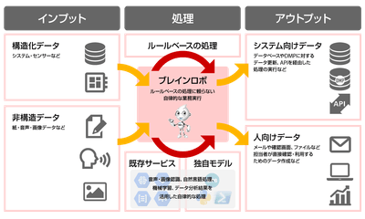 ブレインロボ（BrainRobo）の高度活用のイメージ