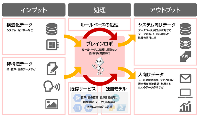ブレインロボ（BrainRobo）の高度活用のイメージ