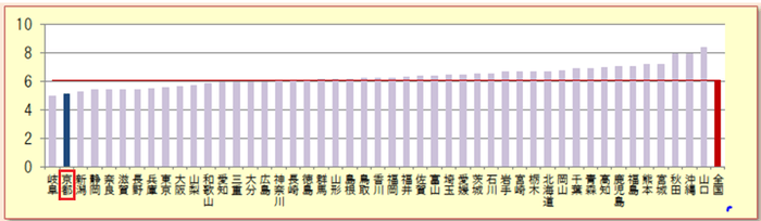 6_全支部のリスク保有割合と全国平均_女性
