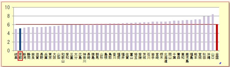 6_全支部のリスク保有割合と全国平均_女性