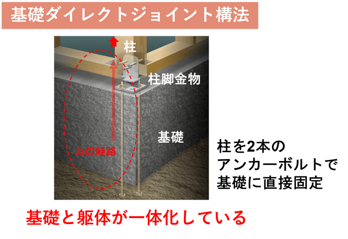 基礎ダイレクトジョイント構法