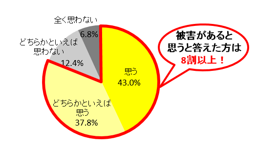 Ｑ５．結露は住宅にとって被害があると思いますか？（単一回答）