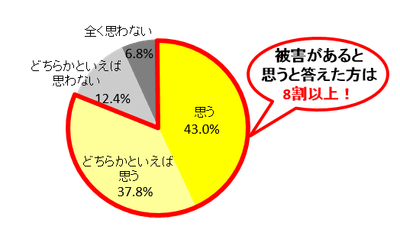 Q5.結露は住宅にとって被害があると思いますか?(単一回答)