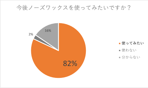 図6 今後ノーズワックスを使ってみたいですか？