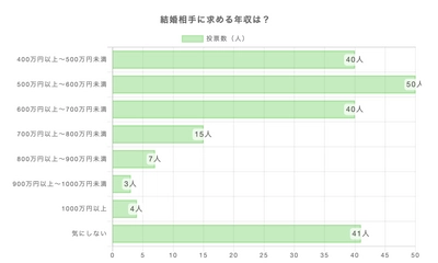 独身女性200人に聞いた、 「結婚相手に求める年収」に関する調査結果