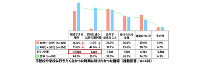 不登校や学校に行きたくなかった時期に知りたかった情報(複数回答／n=426)