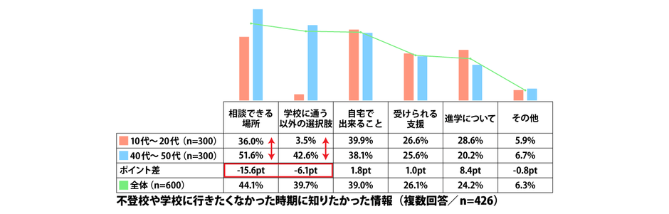 不登校や学校に行きたくなかった時期に知りたかった情報(複数回答/n=426)