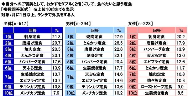 自分へのご褒美としておかずをダブルにして食べたいと思う定食