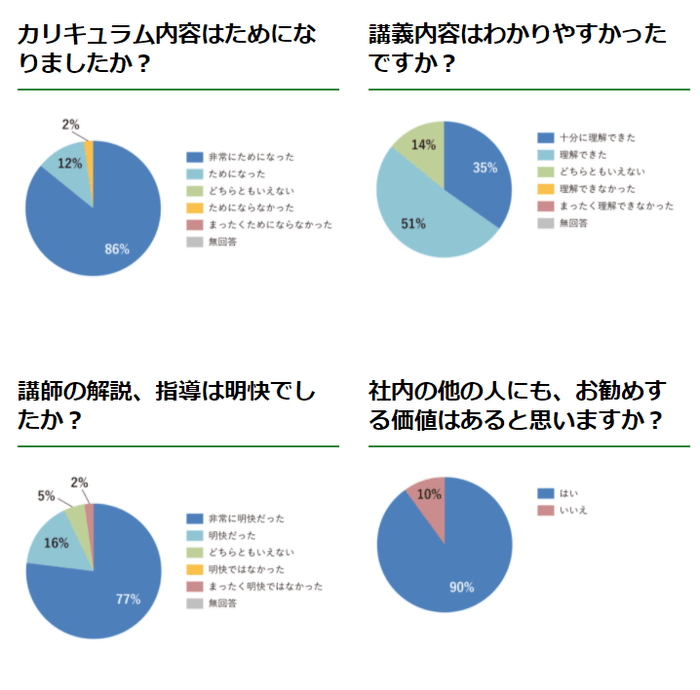 過去の受講者アンケート集計