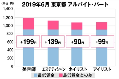 東京都の美容業界における採用時給料に関する調査結果(アルバイト・パート)2019年6月美プロ調べ