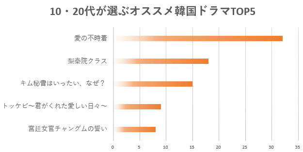 10代・20代ランキングTOP5