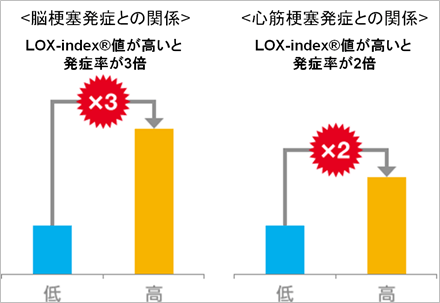 図7　LOX-index(R)と脳梗塞・心筋梗塞発症の関係性