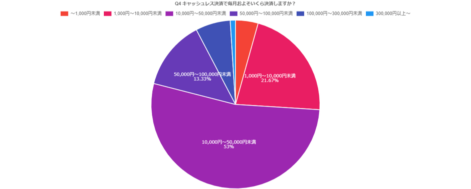 キャッシュレス決済で毎月およそいくら決済するか