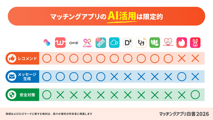 マッチングアプリのAI活用は限定的