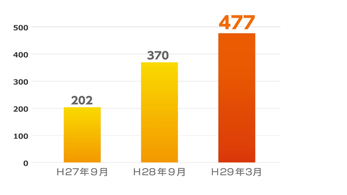 医療・介護の地域連携システム導入実績の推移(2017年3月現在)