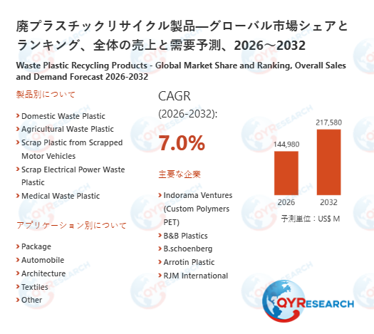 廃プラスチックリサイクル製品市場の競合調査2026-2032：主要10社のランキングと成長要因分析