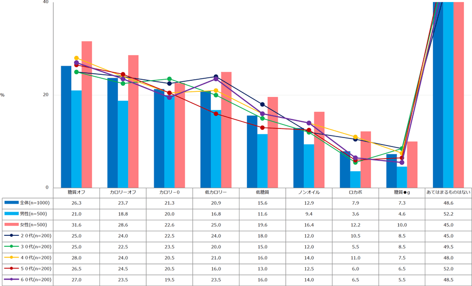 【図4】食品・飲料に表記があったとき、魅力的に感じるもの(複数回答・n=1000)