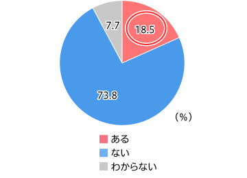 【図2】テレワーク制度の有無(単一回答・n=855)