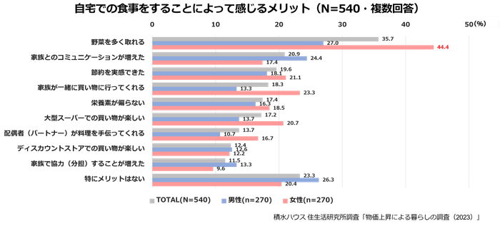 積水ハウス株式会社 住生活研究所「物価上昇による暮らしの調査(2023年)」10