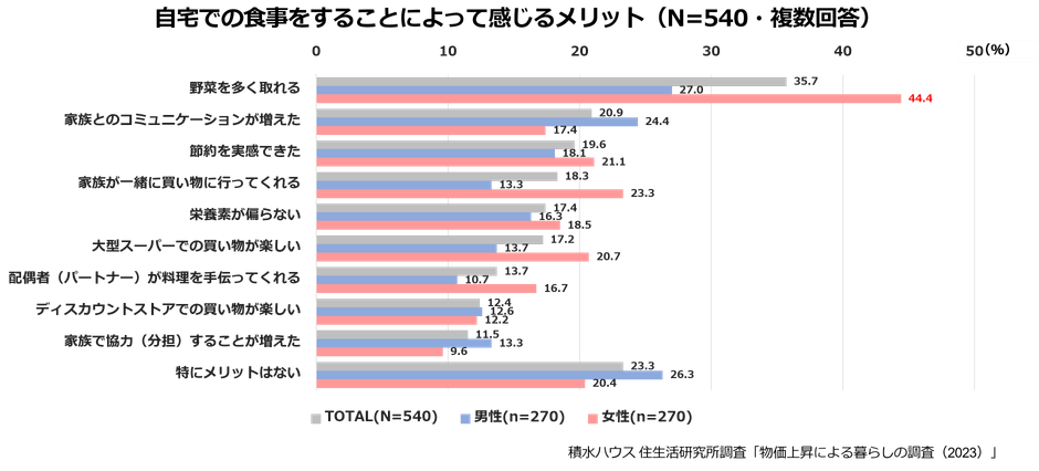 積水ハウス株式会社 住生活研究所「物価上昇による暮らしの調査(2023年)」10