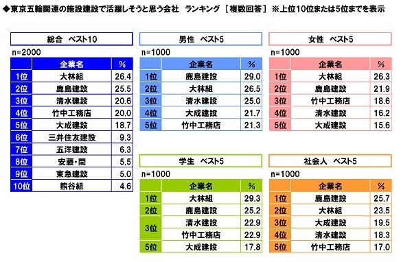 東京五輪の施設建設で活躍しそうな会社