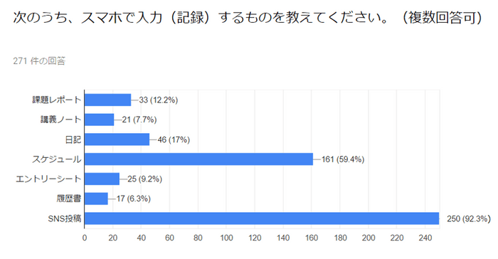 図表6：スマホで入力(記録)するもの