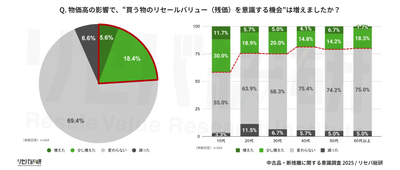 Q. 物価高の影響で、“買う物のリセールバリュー(残価)を意識する機会”は増えましたか?