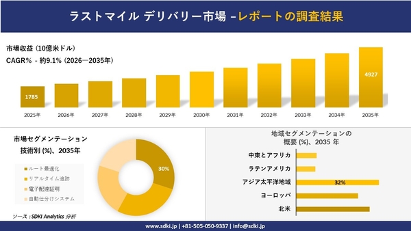 ラストマイル配送市場レポート概要