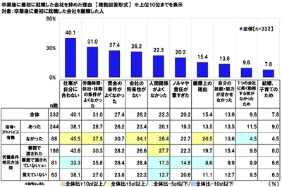 卒業後に最初に就職した会社を辞めた理由