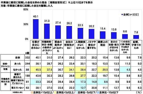 卒業後に最初に就職した会社を辞めた理由