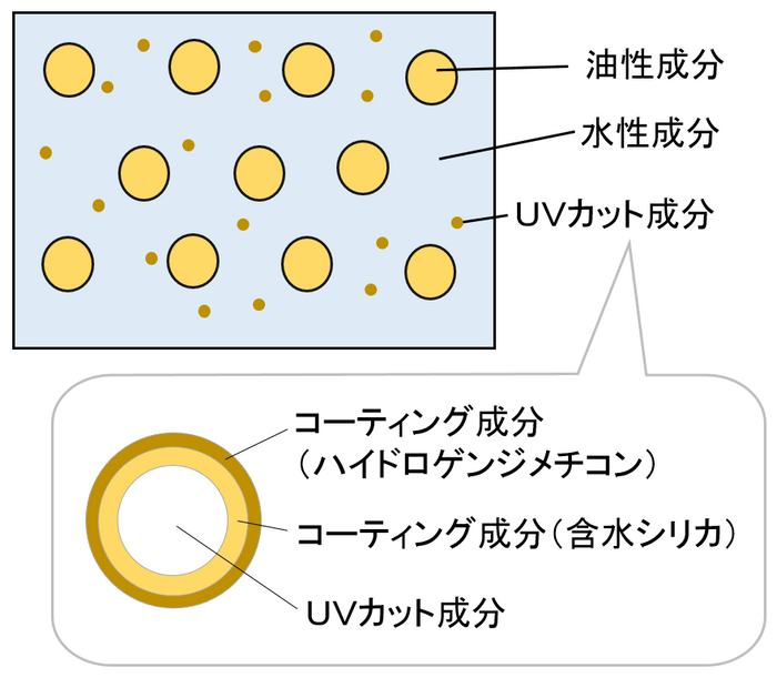 ウォーターベース処方