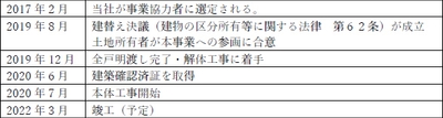 事業スケジュール