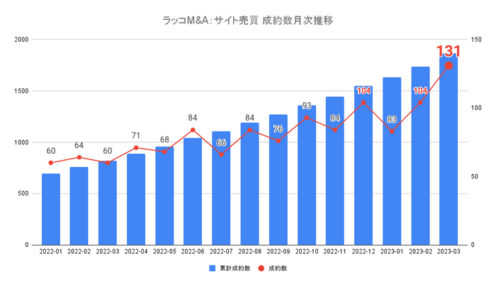 ラッコM&Aサイト売買 成約数月次推移