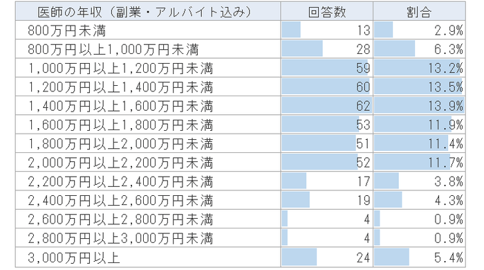 副業・アルバイトを含めた医師の年収