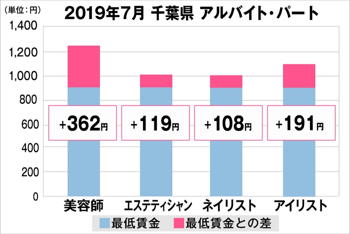 千葉県の美容業界における採用時給料に関する調査結果(アルバイト・パート)2019年7月美プロ調べ