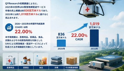 世界UAV緊急物資配送サービス市場調査2026：2032年3342百万米ドル規模を展望