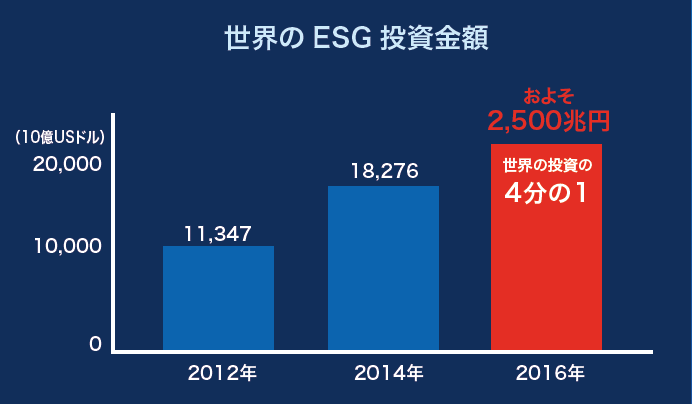 ESG投資