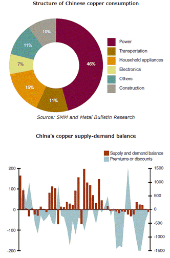 中国の銅市場:2012年の展望