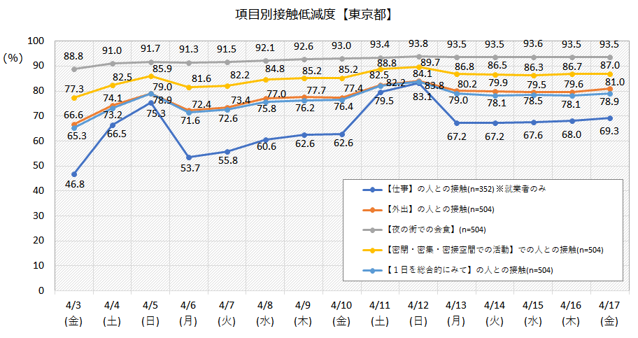接触低減度(東京都)