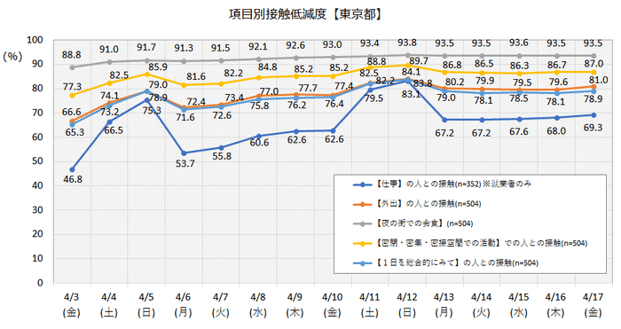 接触低減度(東京都)