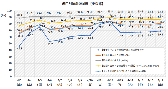 接触低減度(東京都)