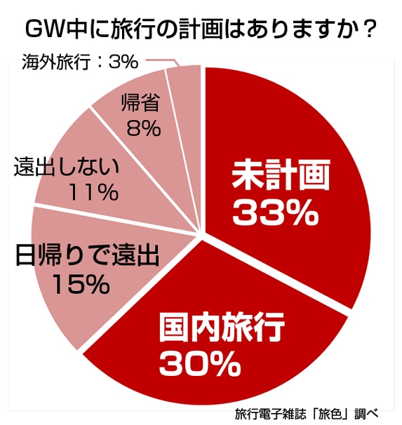 「旅色」GWアンケート調査結果 旅行の計画はある?