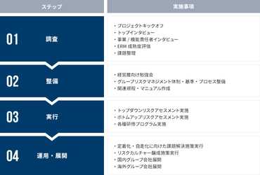 グループリスクマネジメント構築支援サービスを7月10日提供開始 ～グループ経営における リスクマネジメント体制を構築、一元的に推進～