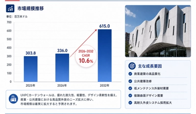 UHPCカーテンウォールマーケットリサーチ：調査方法・市場動向・業界規模