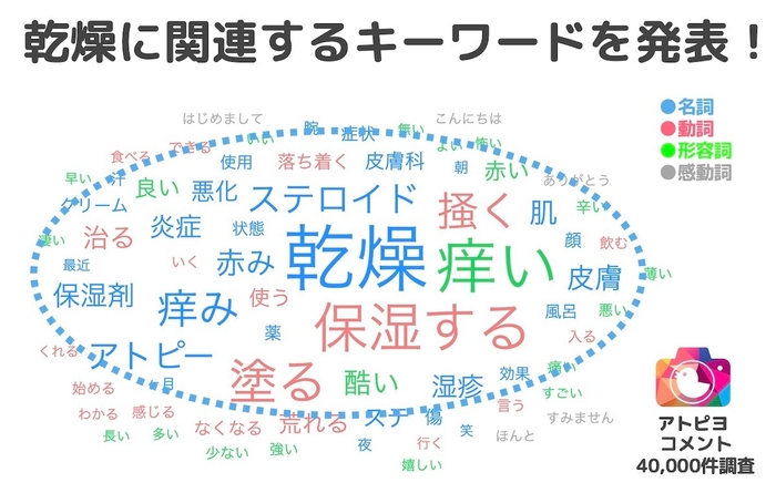乾燥に関連するキーワード-アトピヨ