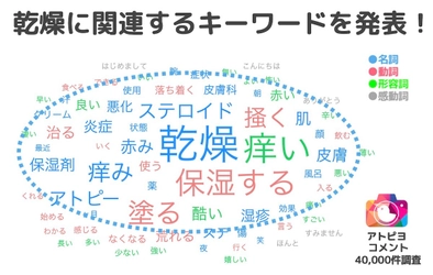 11月12日は「いい皮膚の日」冬は乾燥で悪化しやすい！ 日本最大級のアトピー患者向けアプリがコメント4万件を調査