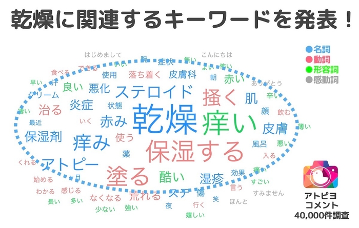 乾燥に関連するキーワード-アトピヨ