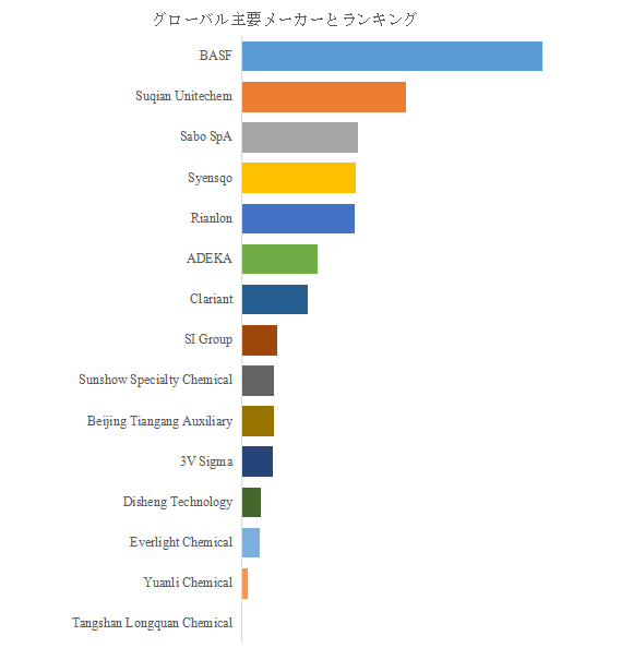 図. 世界のヒンダードアミン光安定剤(HALS)市場におけるトップ15企業のランキングと市場シェア(2025年の調査データに基づく;最新のデータは、当社の最新調査データに基づいている)